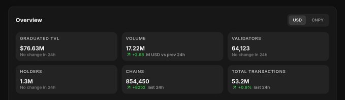 A dark dashboard overview showing crypto statistics: Graduated TVL $76.63M, Volume 17.22M, Validators 64,123, Holders 1.3M, Chains 854,450, Total Transactions 53.2M.
