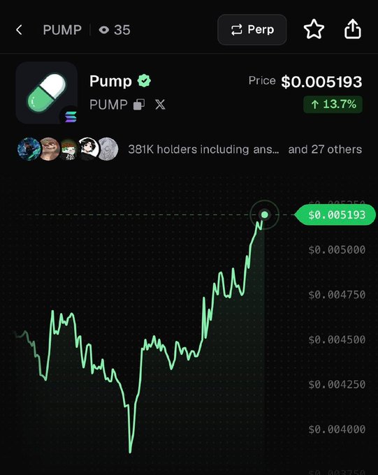 A cryptocurrency price chart for Pump (PUMP) shows a weekly gain of 13.7%, with the price displayed at $0.005193. The chart trends sharply upward, matching the post’s claim that “$PUMP is up 13.7% in the past week!”