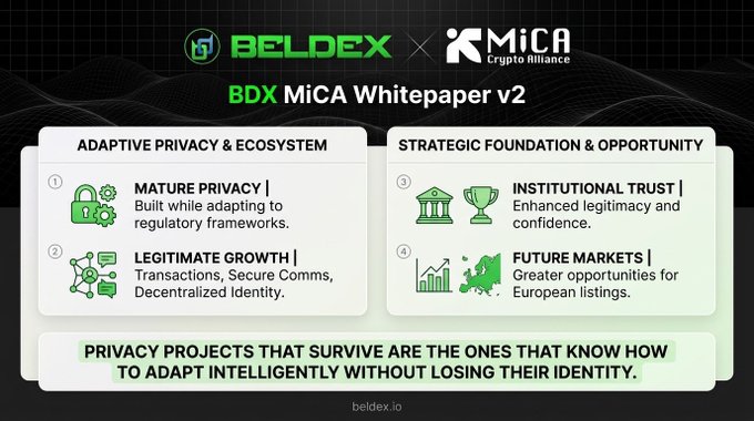 The image is a promotional graphic for the "BDX MiCA Whitepaper v2," a collaboration between Beldex and MiCA Crypto Alliance, highlighting four key points: mature privacy that adapts to regulatory frameworks, legitimate growth through secure communications and decentralized identity, institutional trust, and future market opportunities for European listings. The graphic reinforces the accompanying post's message about how Beldex is demonstrating that privacy-focused projects can mature and adapt intelligently within stricter regulatory environments without losing their core identity.