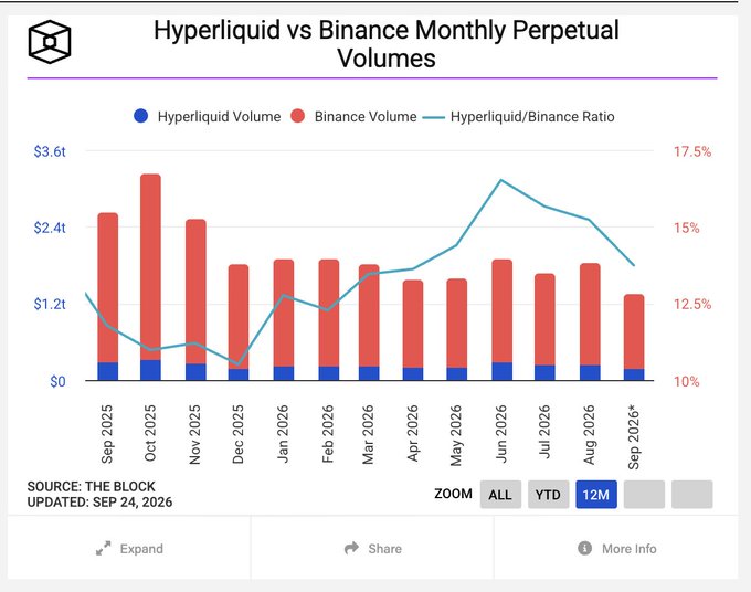 A bar chart titled 'Hyperliquid vs Binance Monthly Perpetual Volumes' comparing trading volumes from Sep 2025 to Sep 2026, sourced from 'THE BLOCK' and updated 'SEP 24, 2026'.