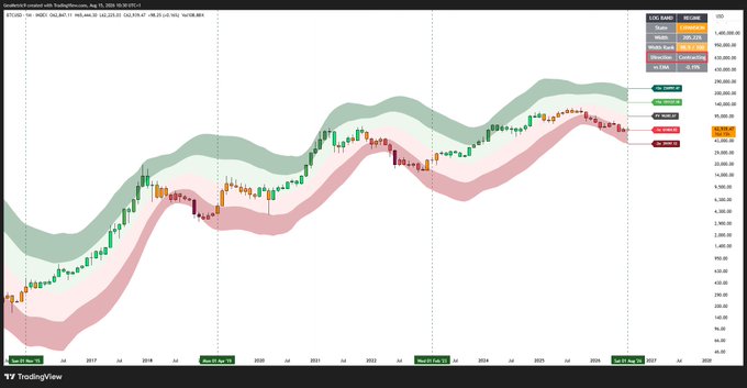 A TradingView chart of CryptoSkol's custom regression channel indicator on BTC/USD monthly candles (Sep 2024–Aug 2026) shows Bitcoin's price consolidating while the colored regression bands continue to fan outward. The post highlights how, despite the seemingly boring price action, $BTC has quietly gained acceptance back into the next higher regression band, illustrating that meaningful structural progress can occur beneath a flat-looking chart.