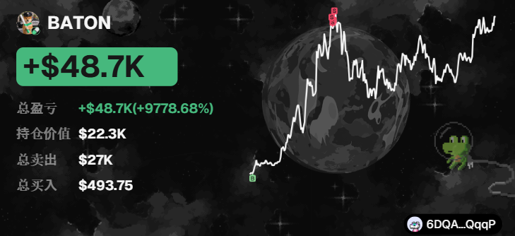 A thematic market graphic for 'BATON' highlighting a gain of +$48.7K (+9778.68%) with a rising white chart line overlaid on a dark globe and a small Pepe the Frog illustration.