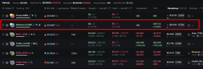 A trading/analytics dashboard displays a holders list with various crypto tickers (Pump AMM, Meteora DLMM, Swi...Egir, 3xWa..DUGW, QYZ..6H7s, and Teed..Xect) showing metrics like SOL balance, avg cost, unrealized P&L, and holdings. The post suggests that when a "Meteora DLMM" entry appears at the top of holders—which is highlighted in a red box showing $0 in volume but significant holdings—this signals a potentially problematic or manipulated situation, hence the warning "you're fucked."