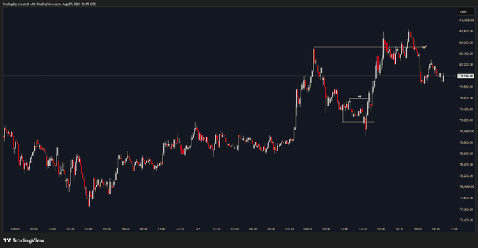 A TradingView candlestick chart of $BTC (USDT) showing price action between approximately 77,400 and 82,300 on August 27, 2025, with horizontal support/resistance lines marking the New York trading plan that appears to have completed as price retested the 82,200 resistance zone before pulling back.