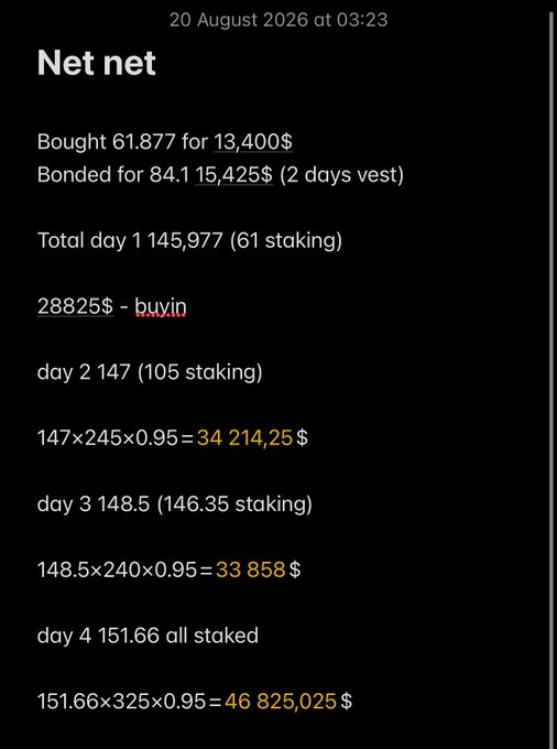 A dark-themed note titled 'Net net' detailing financial calculations and staking rewards, showing values like 'Bought 61.877 for 13,400$' and daily totals ending in '46 825,025 $'.
