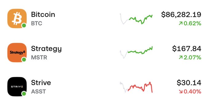 A stock tracking dashboard shows Bitcoin (BTC) up 0.62% at $86,282.19, Strategy (MSTR) up 2.07% at $167.84, and Strive (ASST) down 0.40% at $30.14, illustrating that despite Strategy's recent 7% balance sheet growth, the market is responding with mixed and modest price movements that the poster sees as pointing back toward MSTR.