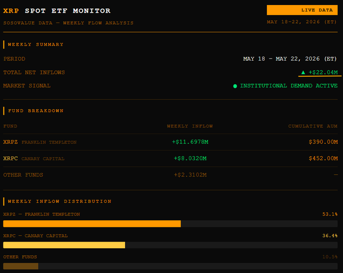 xtp Spot Etf Monitor displays a black and yellow color scheme, with the title "XRP Spot Etf Monitor" at the top and a table of financial data below it.