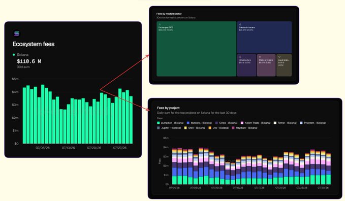 The image displays a Solana ecosystem fees dashboard showing $110.6M generated over 30 days (up 5.2% from the prior month), with interactive breakdowns by market sector and individual project, including trackers like Jupiter ($17.7M), Pump.fun, Jito, Tensor, Marinade, and Phantom. The visualization illustrates how Solana's application layer fees dramatically outpace its base blockchain infrastructure fees, reinforcing the post's central point about ecosystem-level value capture.