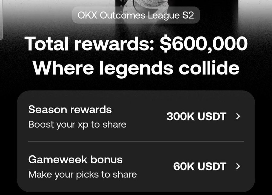 Promotional graphic for OKX Outcomes League S2 with total rewards of $600,000, including 300K USDT season rewards and 60K USDT gameweek bonus.