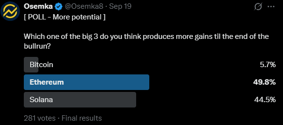 A Twitter/X poll from user 'Osemka' (@Osemka8) asking 'Which one of the big 3 do you think produces more gains til the end of the bullrun?' with results: Bitcoin 5.7%, Ethereum 49.8%, and Solana 44.5% from 281 votes.