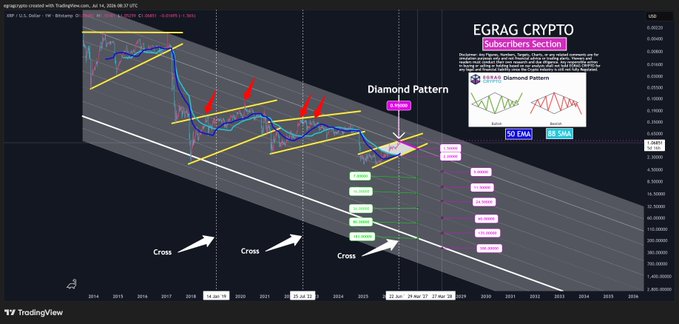 A TradingView chart of XRP/USD by analyst EGRAG Crypto displays a long-term descending channel containing a highlighted Diamond Pattern near the bottom, with annotated EMA/SMA crosses, support/resistance levels, and potential upside targets aligning with the tweet's discussion of the diamond-pattern bottoming window.