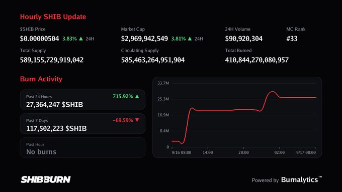 A SHIB cryptocurrency dashboard from SHIBBURN displays a price of $0.00000504, market cap of $2,969,942,549, and burn activity showing 27,364,247 $SHIB burned in the past 24 hours (715.92% increase).