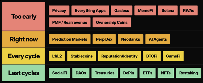 The image presents a crypto narrative tier list categorizing trends by timing: "Too early" (Privacy, Everything Apps, Gasless, MemeFi, Solana, RWAs, PMF/Real revenue, Ownership Coins), "Right now" (Prediction Markets, Perp Dex, NeoBanks, AI Agents), "Every cycle" (L1/L2, Stablecoins, Reputation/Identity, BTCFi, GameFi), and "Last cycles" (SocialFi, DAOs, Treasuries, DePin, ETFs, NFTs, Restaking), illustrating that themes like NFTs, DAOs, and SocialFi are outdated while AI Agents and Prediction Markets are positioned as timely plays for the next bull market.
