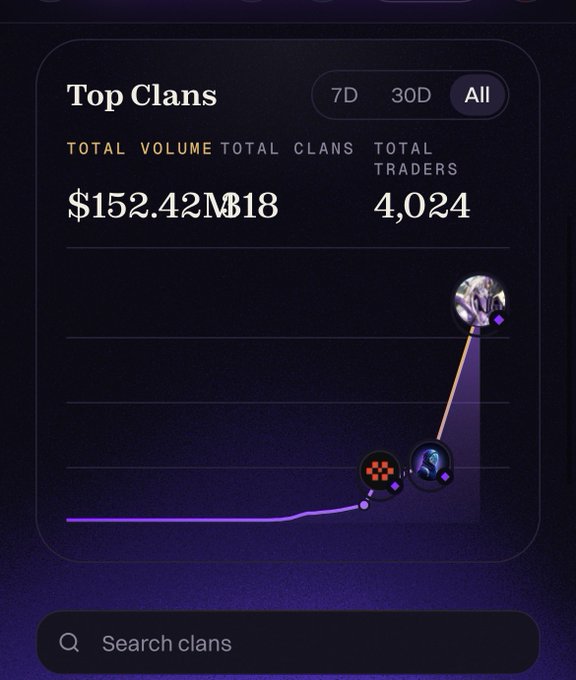 A dark-themed analytics dashboard titled 'Top Clans' showing a 'TOTAL VOLUME' of '$152.42M', 'TOTAL CLANS' of '318', and 'TOTAL TRADERS' of '4,024', along with a rising line graph.