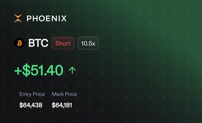 A trading interface screenshot showing a short position on BTC (Bitcoin) at 10.5x leverage on the PHOENIX platform, displaying an unrealized profit of +$51.40, with an entry price of $64,438 and a mark price of $64,181.