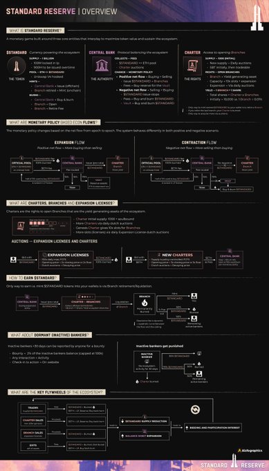 A detailed 'STANDARD RESERVE | OVERVIEW' infographic explains the monetary policy mechanics, including standard, central bank, and chapter auctions, along with flow diagrams and market activities.