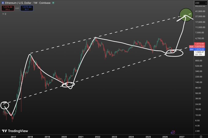 A TradingView weekly chart for Ethereum/U.S. Dollar (ETH/USD) on Coinbase shows a long-term ascending parallel channel with a white arrow projecting from the lower boundary toward roughly $27,500, with the asset currently priced at $1,573.93 against the accompanying claim that "$ETH" is about to cause significant market chaos.