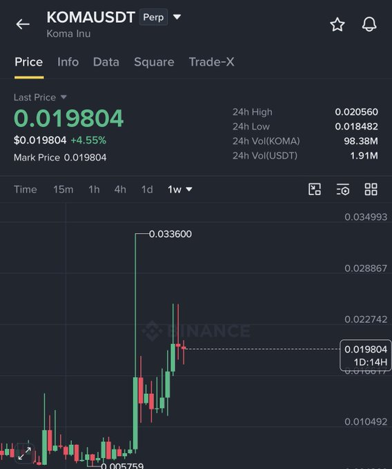 The image shows a Binance perpetual futures chart for KOMA/USDT (Koma Inu), displaying a 1-week candlestick view where the price spiked from $0.005759 to a high of $0.033600 before pulling back to its current last price of $0.019804 (+4.55%), with a 24-hour range of $0.018482–$0.020560 and $1.91M in USDT volume, visually illustrating the sharp pump and subsequent retracement referenced in the post.