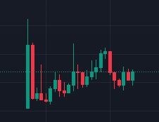A candlestick chart displays price movements with red and green bars against a dark grid background.