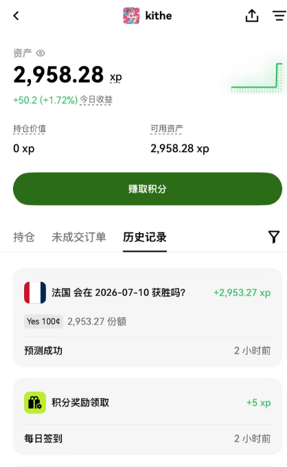A screenshot of the 'kithe' app displays an asset balance of '2,958.28 xp' with a daily gain of '+50.2 (+1.72%)', and a history section showing a successful prediction on '法国会在 2026-07-10 获批吗?' for a gain of '+2,953.27 xp'.