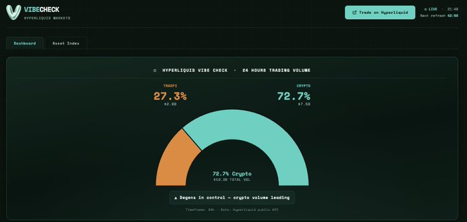 The image presents a dashboard showing live updates of various platforms like Twitter, Instagram, and YouTube (Twitter), with data on the number of active accounts for each platform. The dashboard also provides details on the volume of trading on these platforms during the past 24 hours. It indicates that Bitcoin has seen an increase in value compared to the previous day. 

The image is set against a green background and features two different graphs, one showing the Bitcoin/Trading volume and another illustrating the trading activity on Twitter. The screenshot captures these changes and details, making it easy for users to understand the latest developments in cryptocurrency trading and social media platforms.