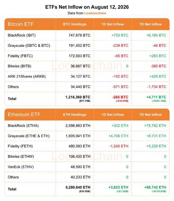 A data table titled "ETFs Net Inflow on August 12, 2026" shows Bitcoin and Ethereum ETF flows, with BlackRock's IBIT holding 747,678 BTC (1D: +793 BTC) and ETHA holding 2,998,863 ETH (1D: +302 ETH), totaling -265 BTC (-$16.97M) and +3,823 ETH (+$7.28M) in 1D net inflows—matching the post's summary of mixed daily Bitcoin outflows against strong weekly and Ethereum inflows.