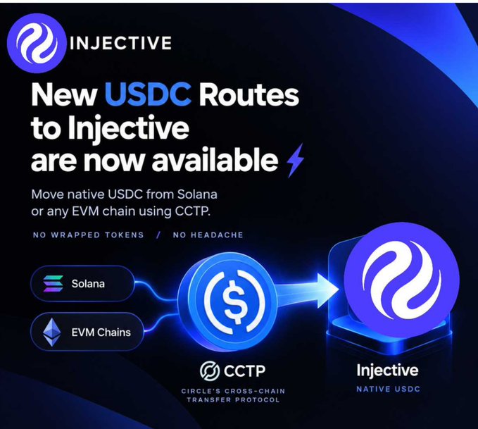 An Injective cryptocurrency promotional graphic announcing 'New USDC Routes to Injective are now available,' showing native USDC transfers from Solana and EVM Chains using Circle's Cross-Chain Transfer Protocol (CCTP).