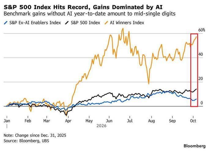 A Bloomberg chart titled 'S&P 500 Index Hits Record, Gains Dominated by AI' showing year-to-date performance of the S&P 500 (black), S&P Ex-AI Enablers (blue), and AI Winners Index (orange) through October, with AI stocks dramatically outperforming.