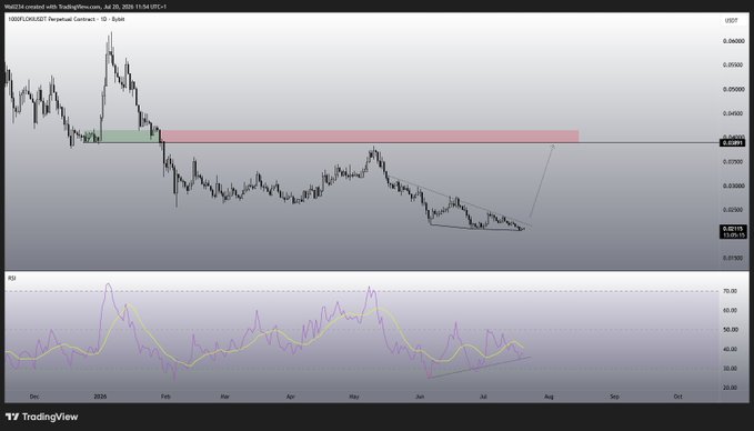 A TradingView chart of USDT/FLOKI/USDT Perpetual Contract (10) on Binance from July 2024 to July 2025 shows a falling wedge pattern with a bullish divergence on the RSI indicator, suggesting potential upward momentum toward the highlighted breaker block resistance level around 0.000120.