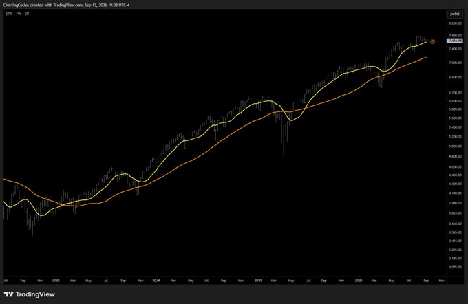 TradingView SPX 1W candlestick chart showing a long-term uptrend from approximately 3,200 to 8,000, created September 13, 2026.