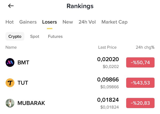 The image shows Binance's "Losers" rankings page, displaying BMT down 50.74% to $0.02020, TUT down 43.53% to $0.09866, and MUBARAK down 20.83% to $0.01824 in the past 24 hours. These sharp declines visually support the post's claim that Binance allegedly pumped and then dumped these tokens.