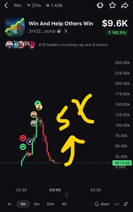 A pump.fun token chart for 'Win And Help Others Win' (ticker Win) shows a sharp spike and crash, with a market cap of $9.6K (+142.5%) and hand-drawn yellow arrows pointing to the peak.