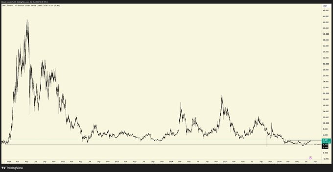 A TradingView chart displaying the historical price of Uniswap (UNI/USD) from 2020 to the present, showing the token's initial surge to around $40 in 2020, subsequent volatility, and a long-term downtrend settling near $6. The chart visually supports the post's nostalgic reference to the 2020 DeFi summer and bullish sentiment toward UNI's current price action.
