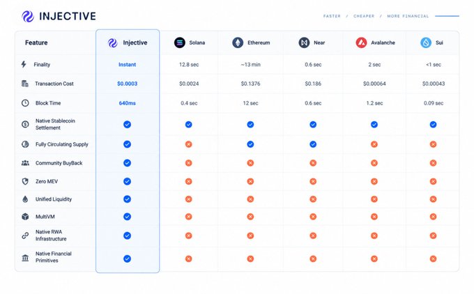 A comparison table for the Injective blockchain versus Solana, Ethereum, Near, Avalanche, and Sui, showing Injective has instant finality, $0.0003 transaction cost, 640ms block time, and checkmarks for features like zero MEV and unified liquidity that competitors lack.