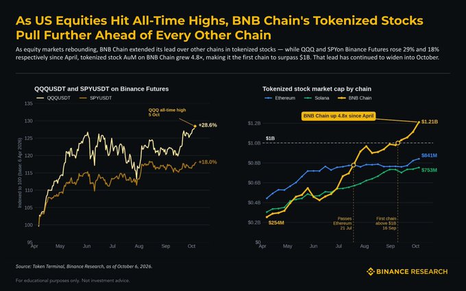The image is a Binance Research chart titled 'As US Equities Hit All-Time Highs, BNB Chain's Tokenized Stocks Pull Further Ahead of Every Other Chain' showing QQQ and SPY tokenized stock performance data from April to October 2026.