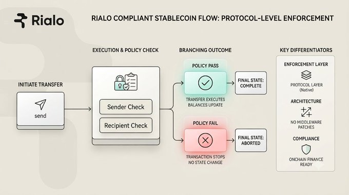 An infographic titled "RIALO COMPLIANT STABLECOIN FLOW: PROTOCOL-LEVEL ENFORCEMENT" showing a flow diagram of transfer initiation, execution and policy checks, and branching outcomes including policy pass or fail states.