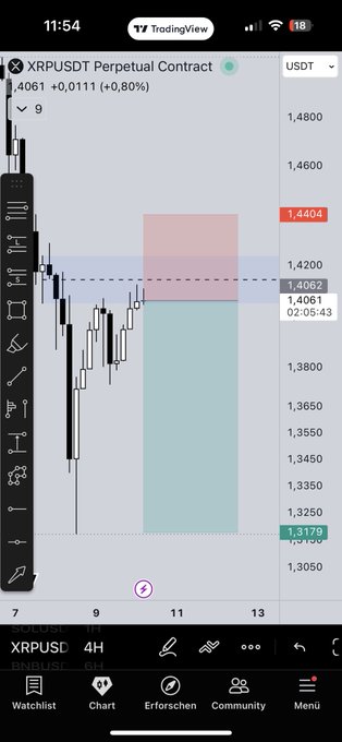 A TradingView mobile chart showing XRPUSDT Perpetual Contract on a 4H timeframe, with the current price at 1,4061 (+0.80%) and a short position displayed with a 1,3179 stop loss.