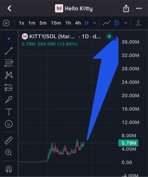 A mobile trading chart for the $KITTY/SOL token on Hello Kitty shows a recent 1-day price spike to $5.79M (+3.66%), with a blue arrow pointing to the sharp upward trend—visually reinforcing the "#1 cat = #1 spot" hype around the meme token's rally.