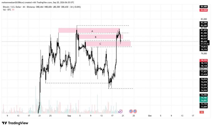 A TradingView candlestick chart of Bitcoin (BTC/USD) from September 2024 showing price action with highlighted resistance zones labeled A, B, and C, and current price around $80,304.