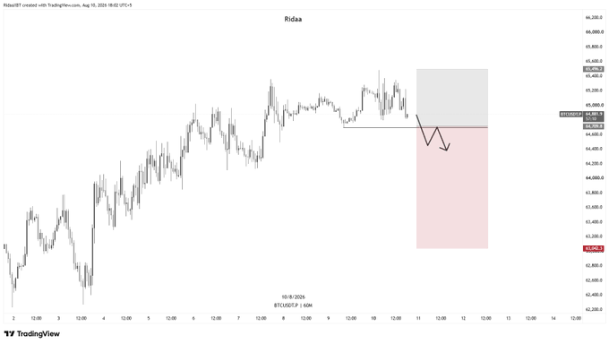 A BTCUSDT candlestick chart from TradingView showing price around $64,900, with arrows indicating a short entry plan near resistance around $65,450 and a target/zone extending downward to the $62,900 area. The chart illustrates a bearish setup for a short position on Bitcoin.