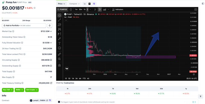 A trading chart shows PUMP/USDT on Binance with a blue arrow pointing upward, alongside a Pump.fun PUMP token price of $0.001817.