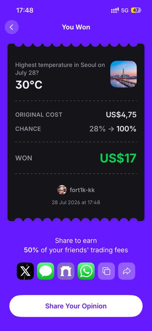 A purple-themed prediction market app screen shows a winning bet on 'Highest temperature in Seoul on July 28?' at 30°C, turning a US$4.75 original cost with 28% odds into a US$17 win.