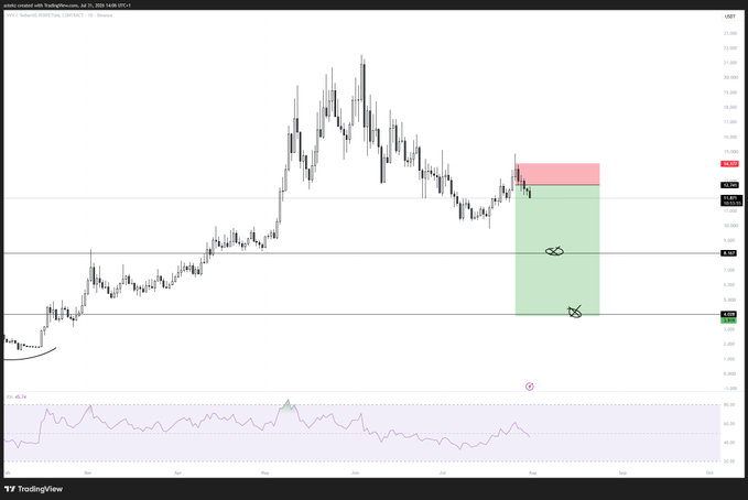 A TradingView chart of $VVV (Voyager v/s Voyager) on the 1D timeframe, dated July 25, 2024, shows a short-term bearish setup with a small red risk zone near $14 and a larger green profit target extending down to around $4, suggesting a potential short or breakdown opportunity.