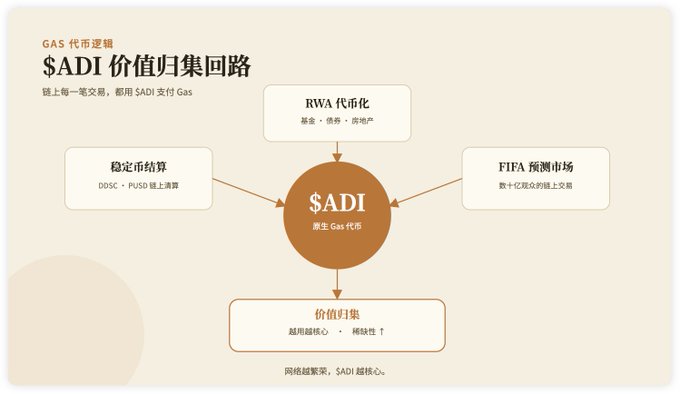 A Chinese-language diagram titled '$ADI价值归集回路' ($ADI Value Aggregation Loop) showing $ADI as a native gas token connecting RWA tokenization, stablecoin settlement, FIFA prediction market, and value aggregation.