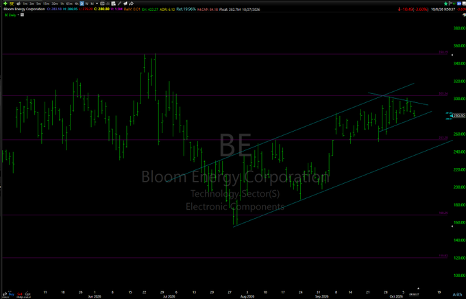 A financial chart displays stock data for Bloom Energy Corporation (BE), classified under Technology Sector(E) and Electronic Components, with candlestick patterns and trend lines.