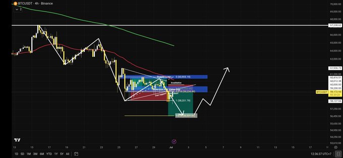 A 4-hour BTCUSDT chart on Binance shows a descending price structure with a planned short roadmap targeting the 56,500s region, aligning with the 1.618 Fibonacci extension level. The chart highlights key Fibonacci levels (1.000 at 61,252.61, 1.272 at 59,257.29, and 1.618 at 56,501.79) within a descending channel, with arrows indicating expected downside movement toward the final liquidity target.