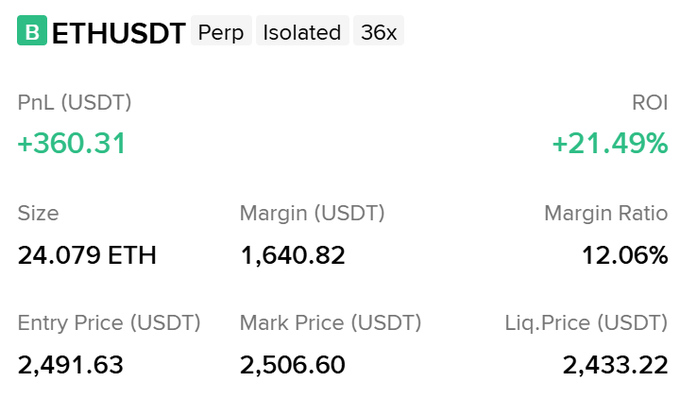 A trading interface shows an ETHUSDT perpetual contract position with a PnL of +360.31 USDT, ROI of +21.49%, size of 24.079 ETH, margin of 1,640.82 USDT, entry price of 2,491.63, and mark price of 2,506.60.
