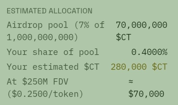A green graphic showing an estimated token allocation of 280,000 $CT tokens (worth approximately $70,000 at $250M FDV) from a 7% airdrop pool of 70,000,000 tokens.