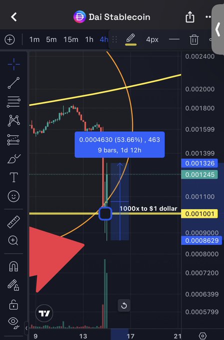 Trading chart screenshot of **Dai Stablecoin** on a 4-hour timeframe, featuring a curving orange/yellow pattern with a highlighted blue box reading **"0.0004630 (53.66%), 463, 9 bars, 1d 12h"** and a label stating **"1000x to $1 dollar"** with a large red arrow pointing downward.