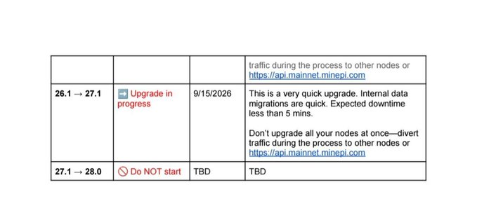 The image shows a portion of a Pi Network upgrade schedule table, highlighting that version 26.1 to 27.1 is "Upgrade in progress" with a date of 9/15/2026, noting it will be a quick upgrade with less than 5 minutes of downtime and warning not to upgrade all nodes at once. Below it, version 27.1 to 28.0 is marked "Do NOT start" with TBD for the date, corresponding to the post's mention of Pi Network protocol version 27 being expected to upgrade soon.